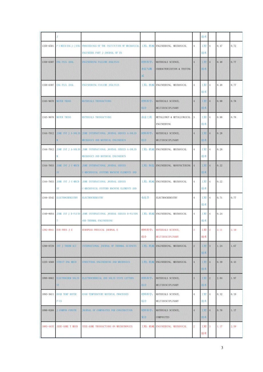 2011年SCI期刊影响因子统计(国际期刊+国内期刊).doc_第3页