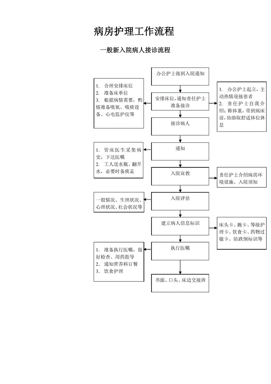 病房护理工作流程_第1页