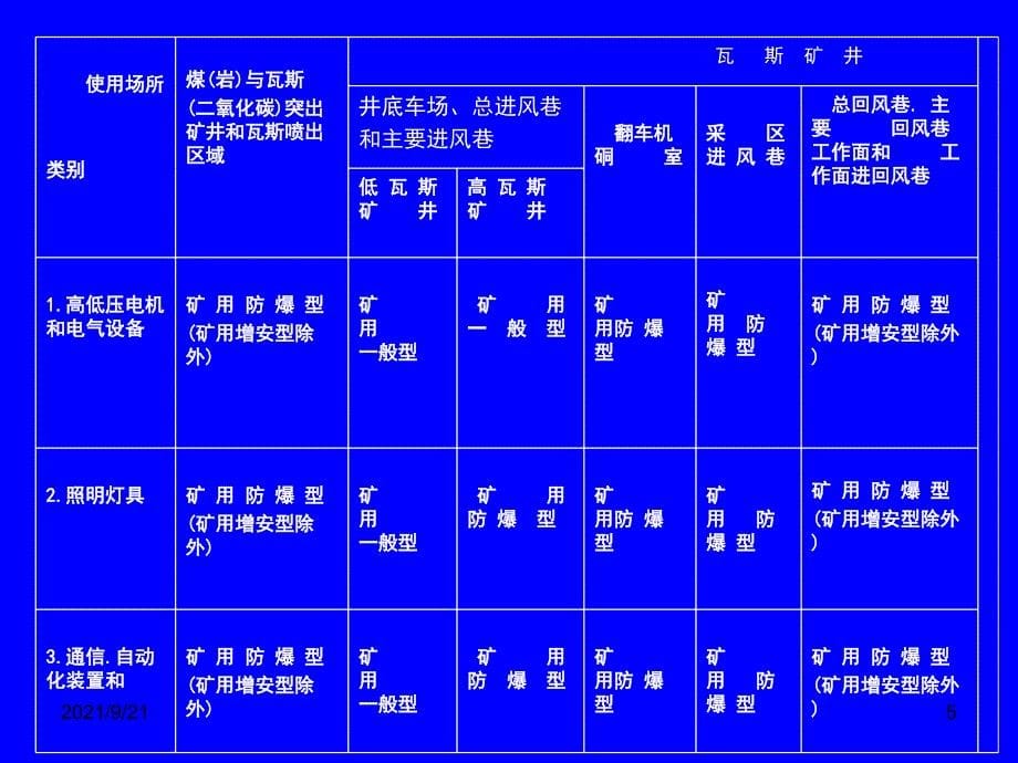 煤矿供电系统及设备安全运行与维护_第5页