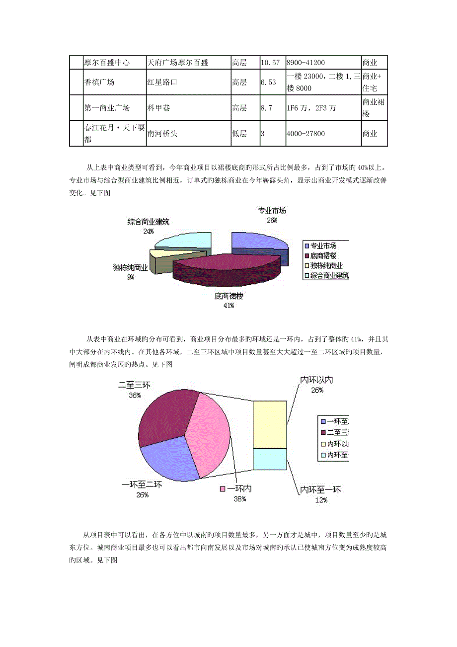 年成都商业地产市场特征_第3页