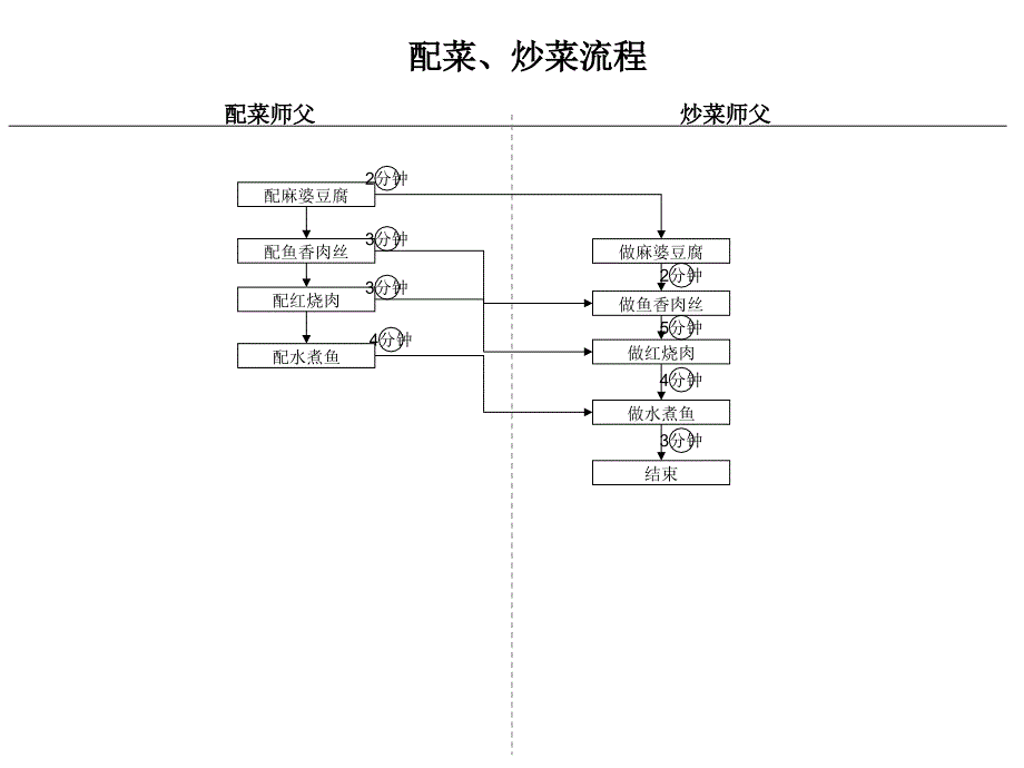 企业流程图画法培训课件_第4页