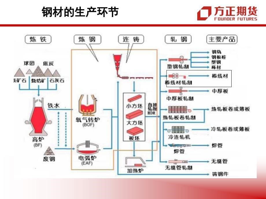 钢材期货基础知识PPT培训.ppt_第5页