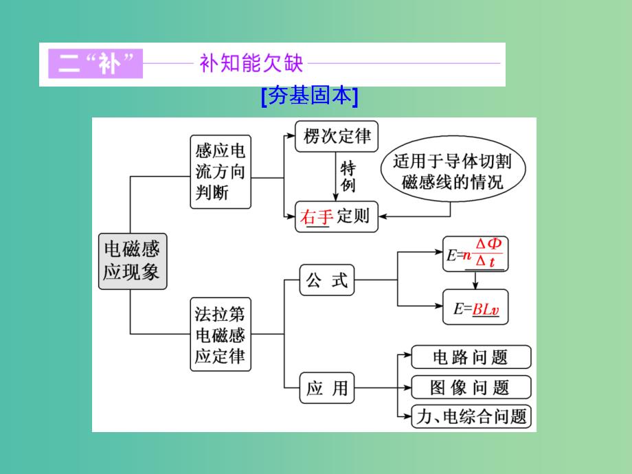 高考物理二轮复习专题四电路与电磁感应第二讲楞次定律法拉第电磁感应定律课件.ppt_第4页