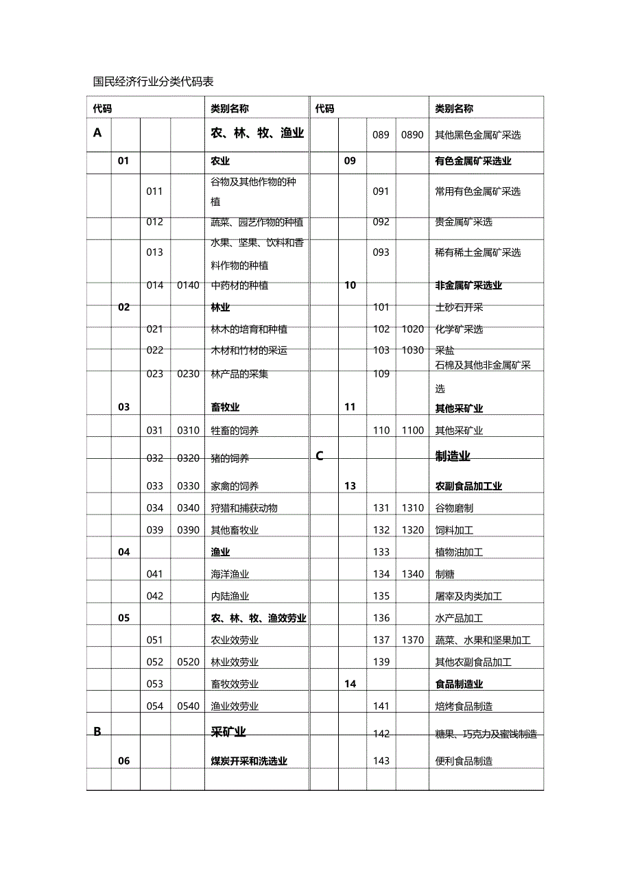 2023年国民经济行业分类代码表代码类别名称代码类别名称_第2页