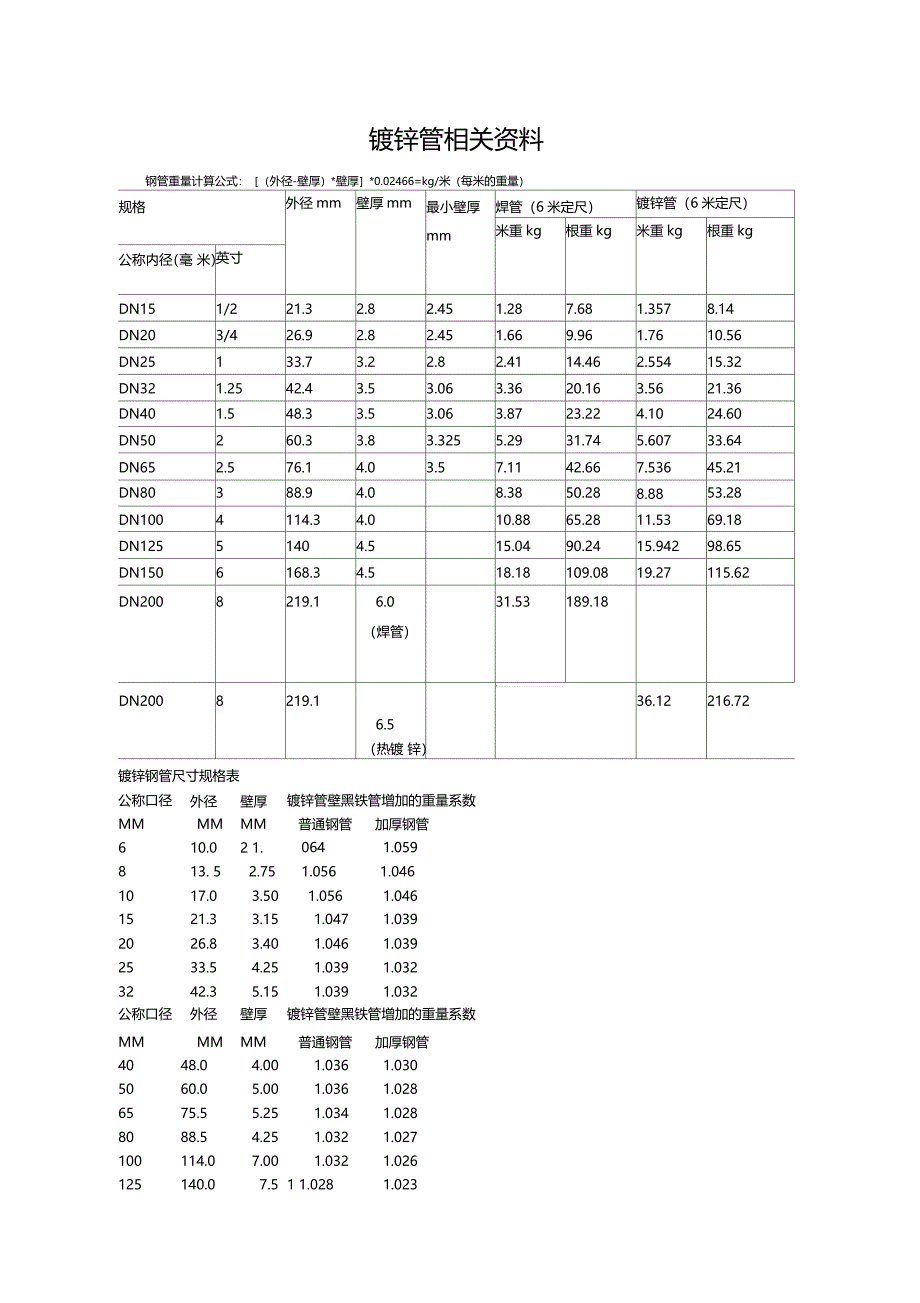 国标热镀锌钢管规格尺寸理论重量表_第1页