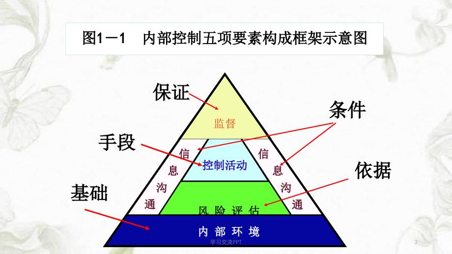 内部控制要素课件_第3页