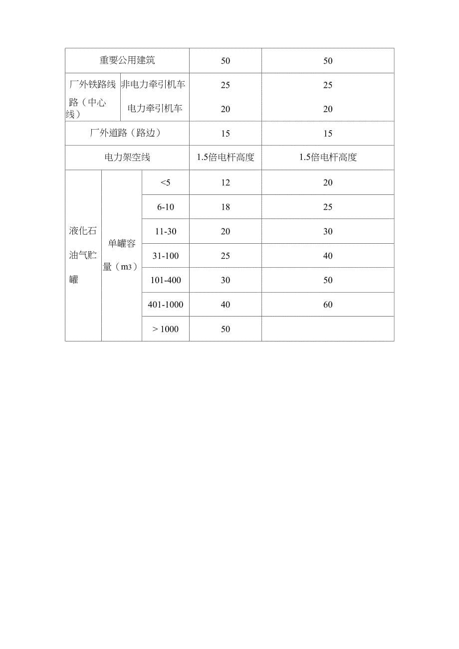 石油化工企业与相邻工厂或设施的防火间距汇总_第5页