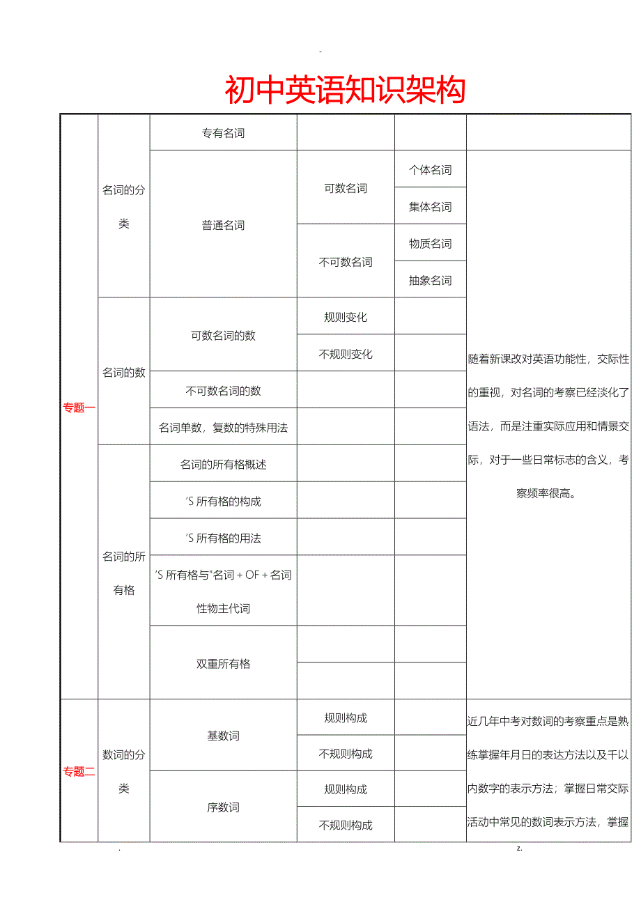 初中英语知识架构图_第1页