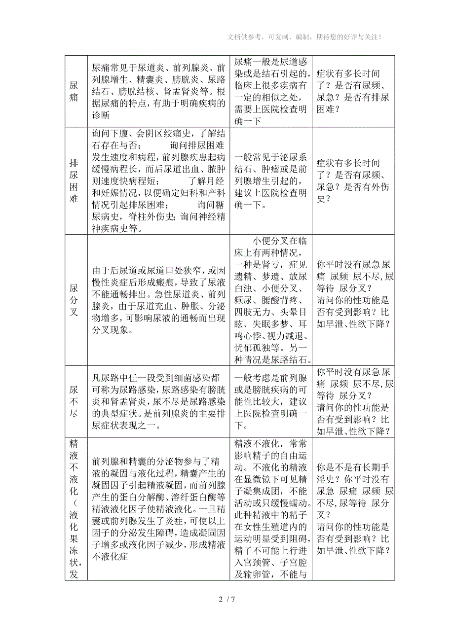 男科常见症状分析(咨询医生必备)_第2页