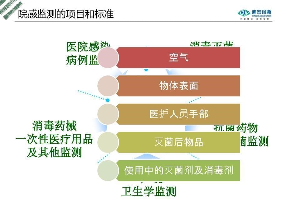 医院感染监测标本采集的标准操作_第5页