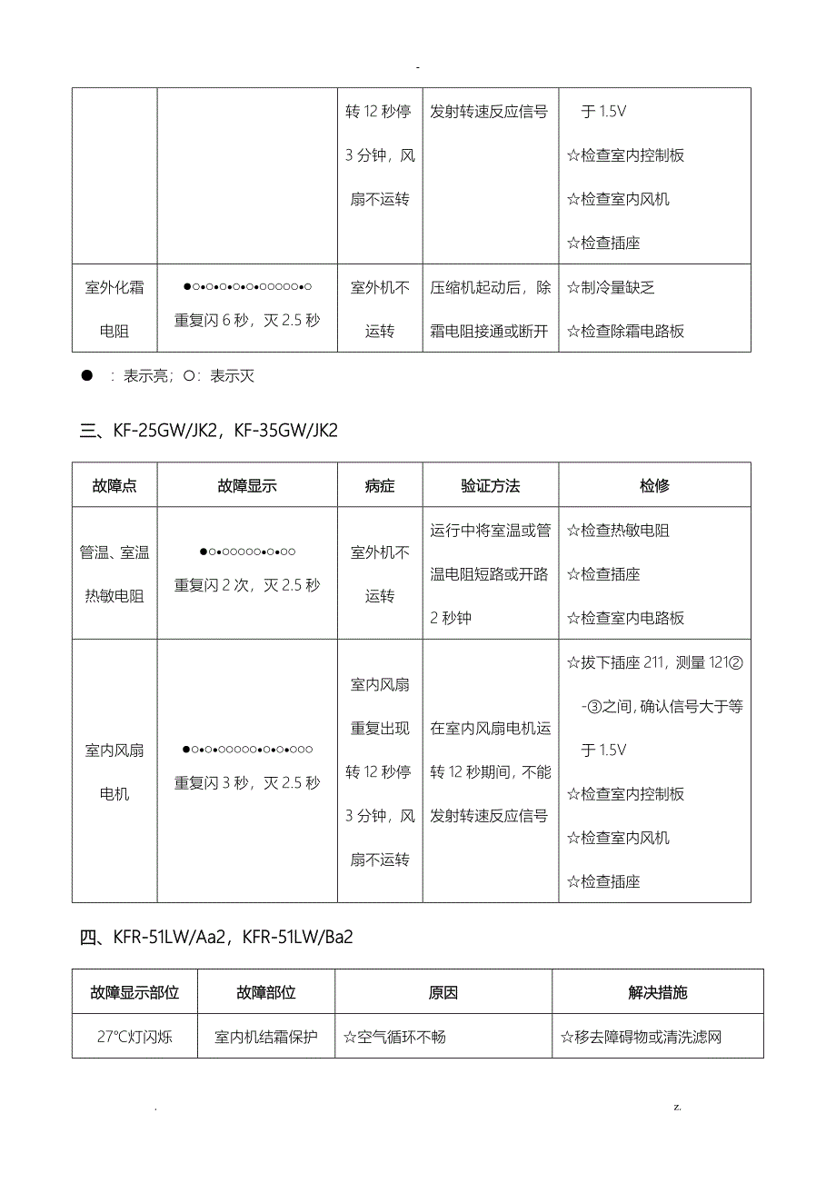 TCL空调常见故障代码汇总新_第2页