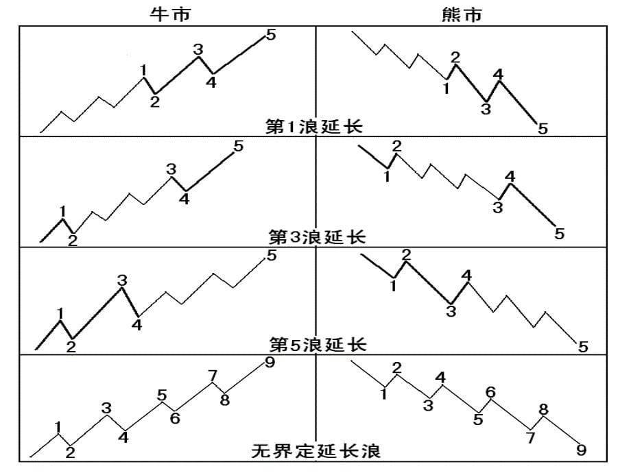 交易技巧讲座--波浪理论_第5页