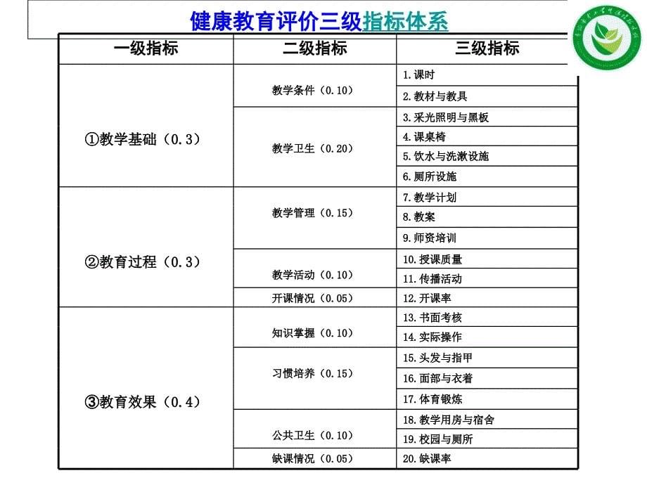 小学校健康教育师资培训评价_第5页