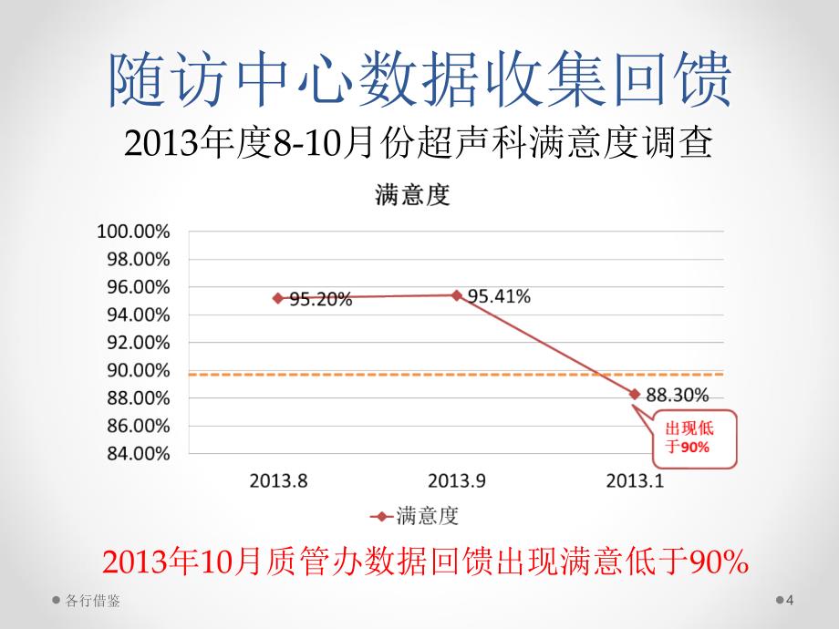 PDCA案例如何提高患者满意度实用解决_第4页