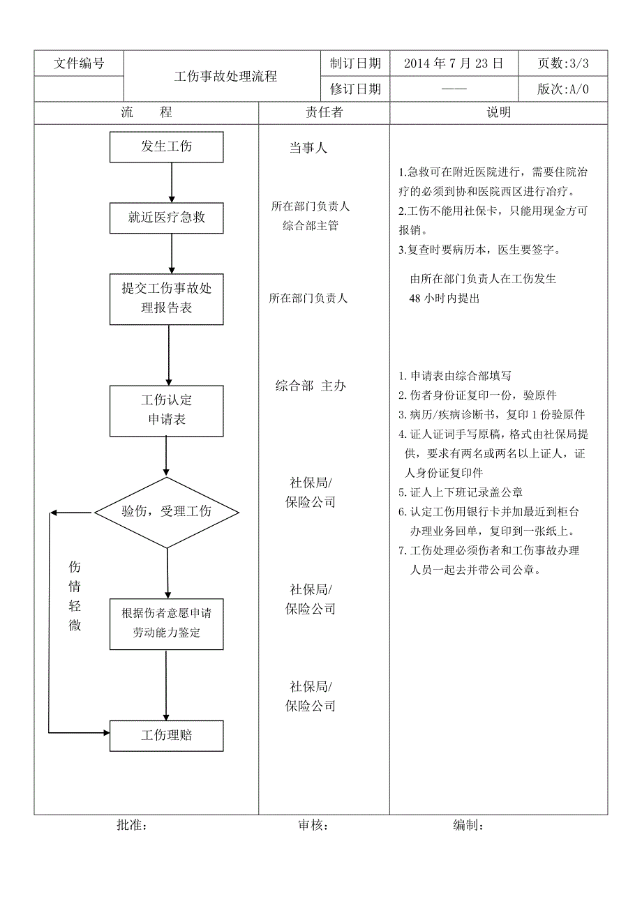 工伤处理流程--非常实用_第3页