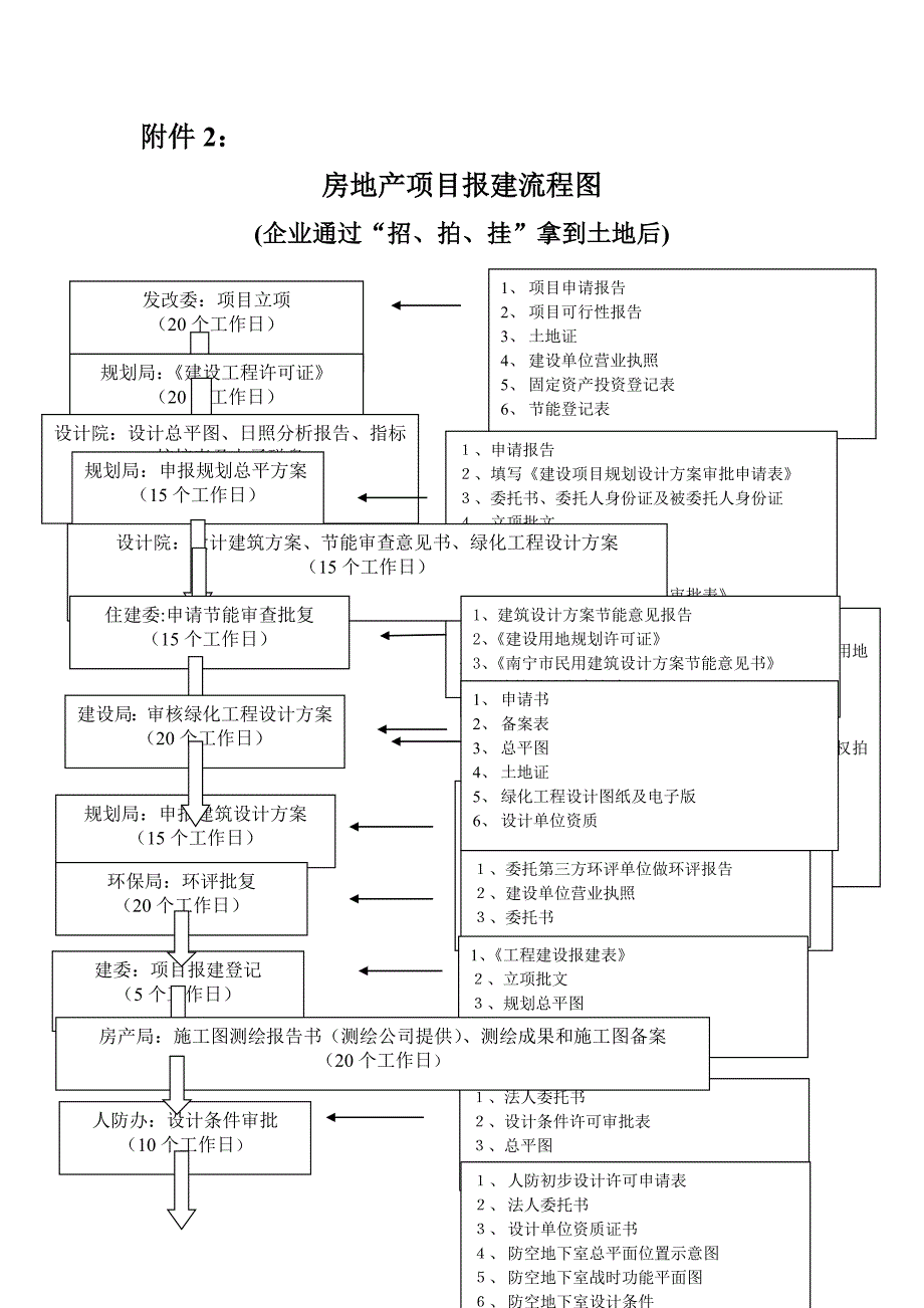 房地产项目报建流程图63379_第1页