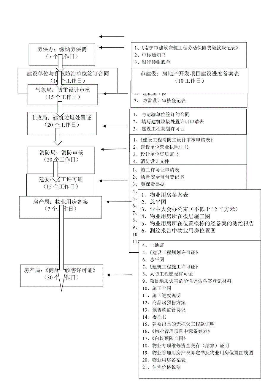 房地产项目报建流程图63379_第3页