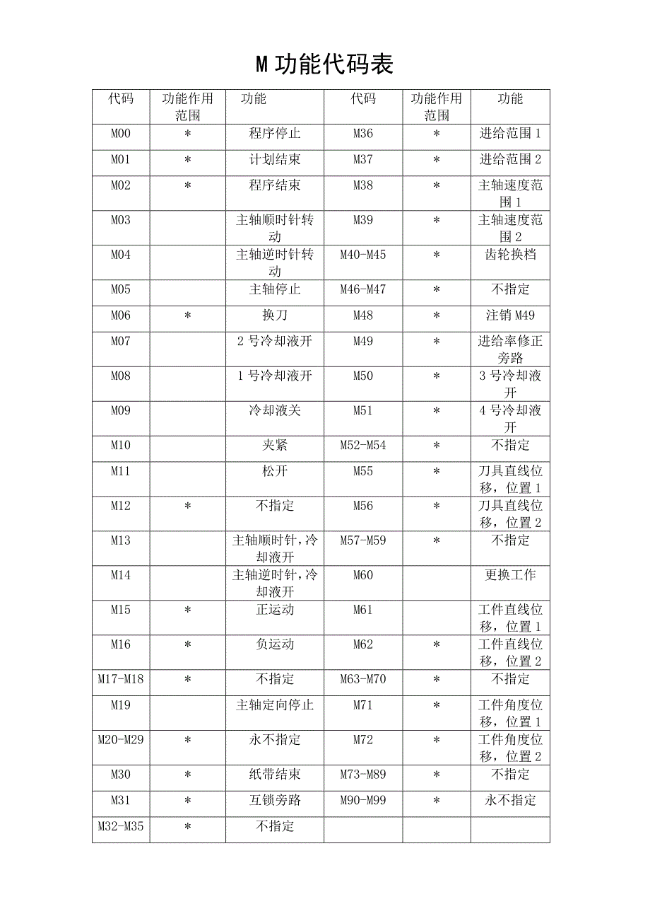 数控车床代码_第2页