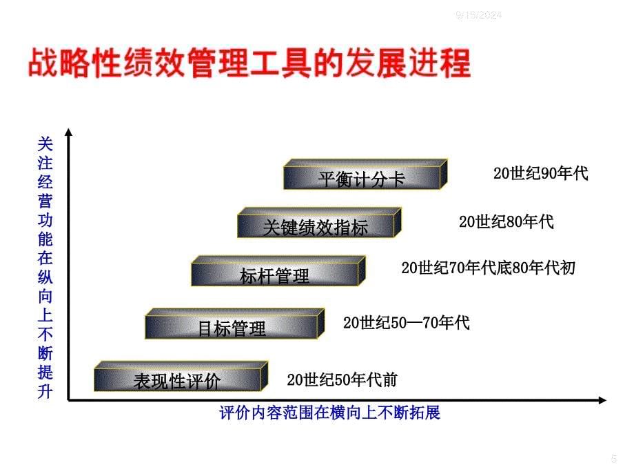 第二讲战略性绩效管理第二章PPT课件_第5页