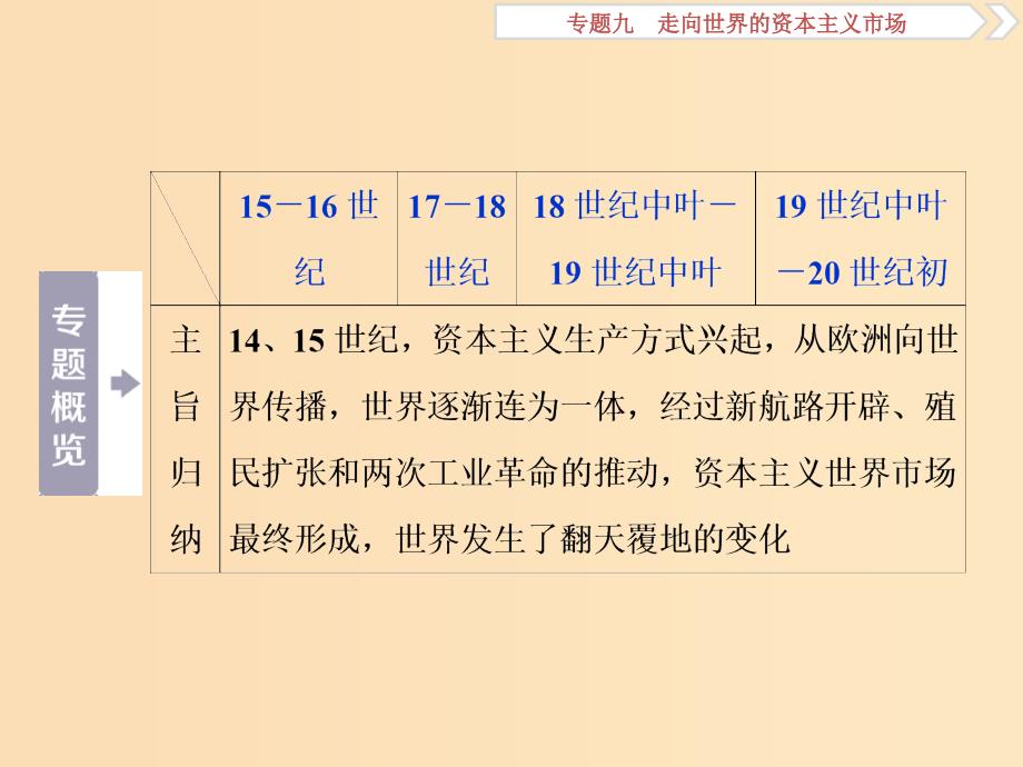 2019版高考历史一轮复习 专题9 走向世界的资本主义市场 第18讲 开辟文明交往的航线和血与火的征服与掠夺课件 人民版.ppt_第4页