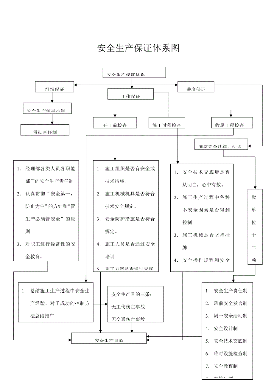 安全生产组织机构保证体系框架图.doc_第4页