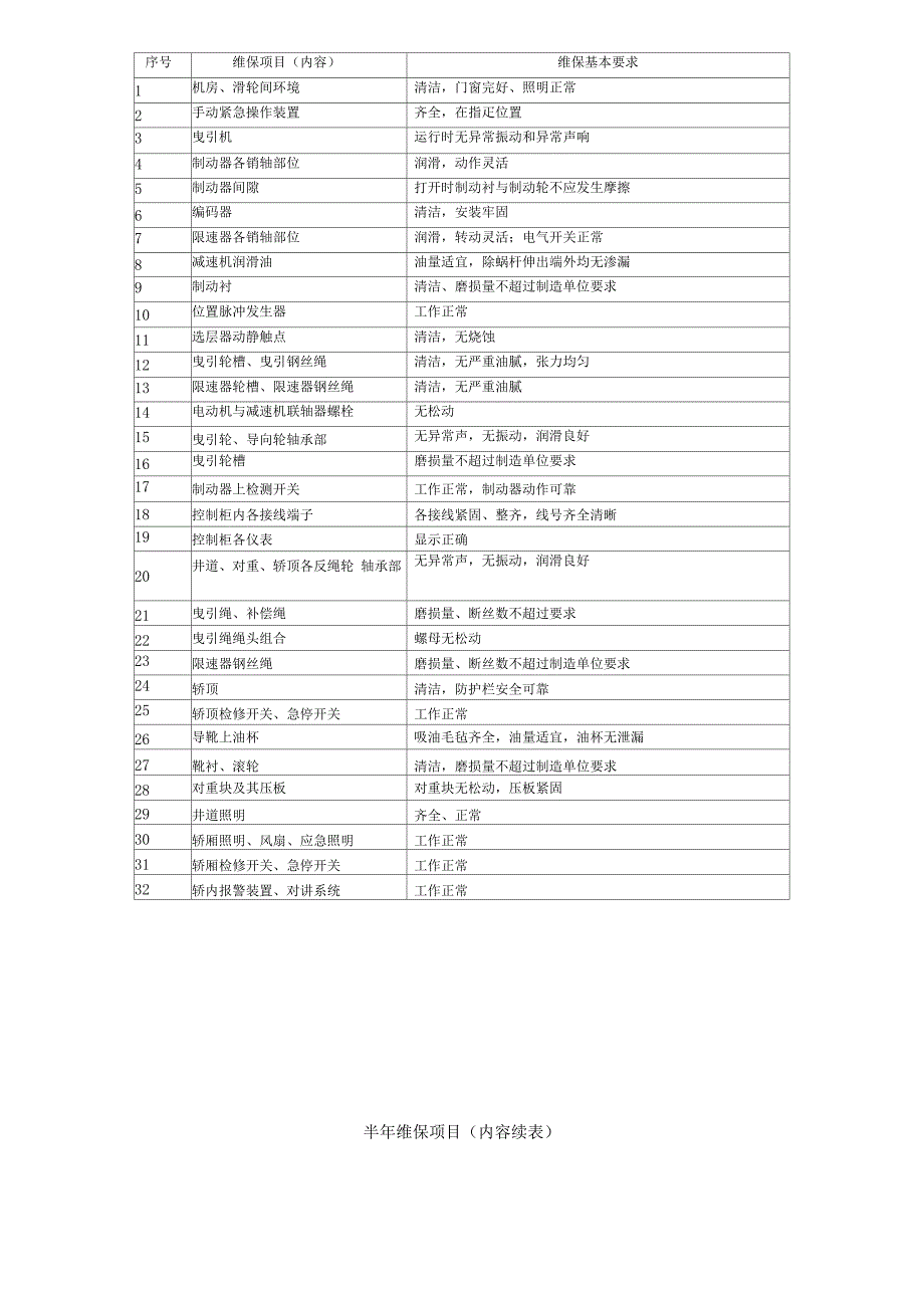 电梯维修保养记录表_第3页