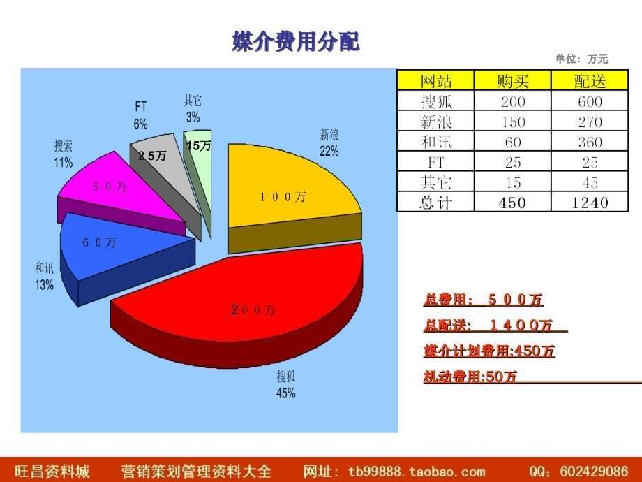 媒介奥美世纪（世纪华美）中信银行网络广告投放企划案_第5页