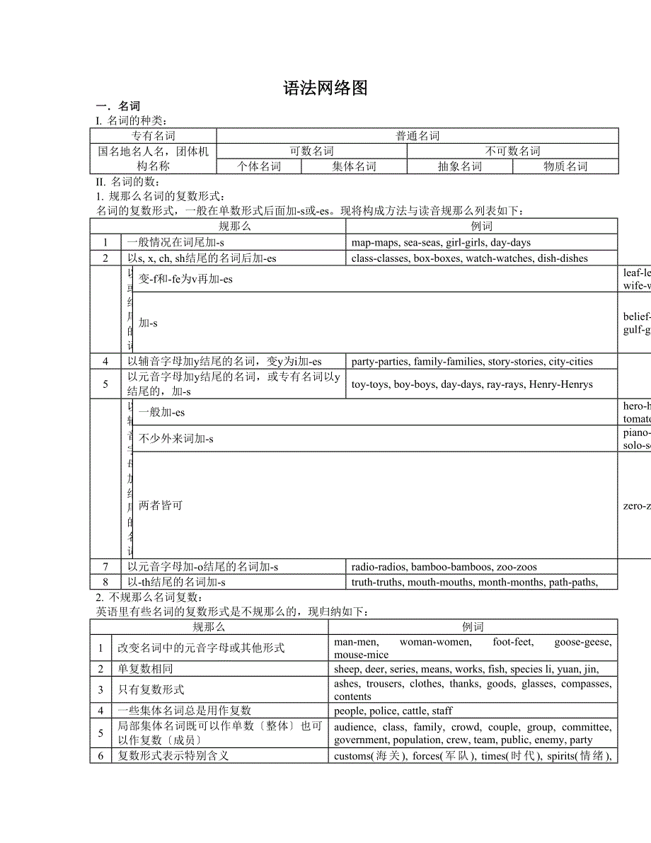 英语语法体系表_第1页