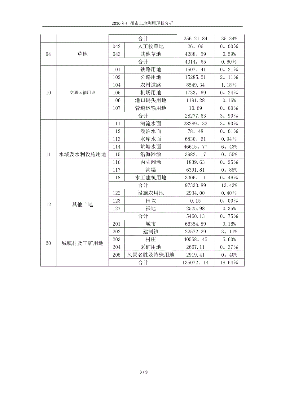 广州市土地利用现状分析(广东工业大学土地资源管理系).doc_第3页