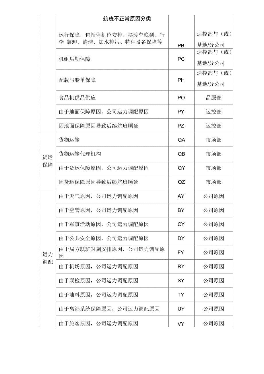 航班不正常原因分类_第5页