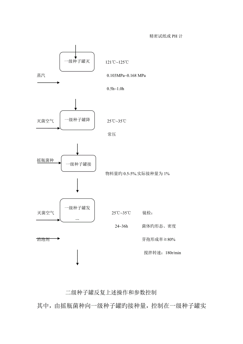 微生物复合菌剂生产工艺流程与设计.doc_第3页