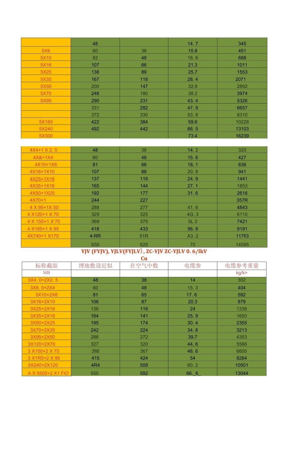 电线、电缆载流量对照表.docx_第5页
