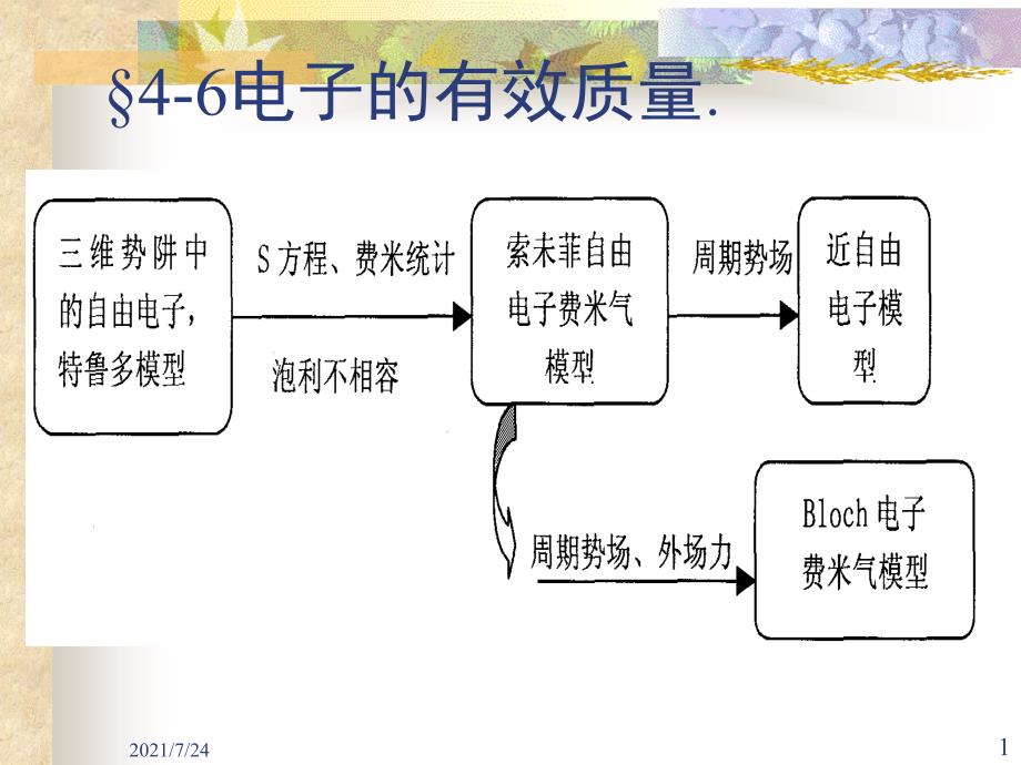 46电子的有效质量PPT课件_第1页