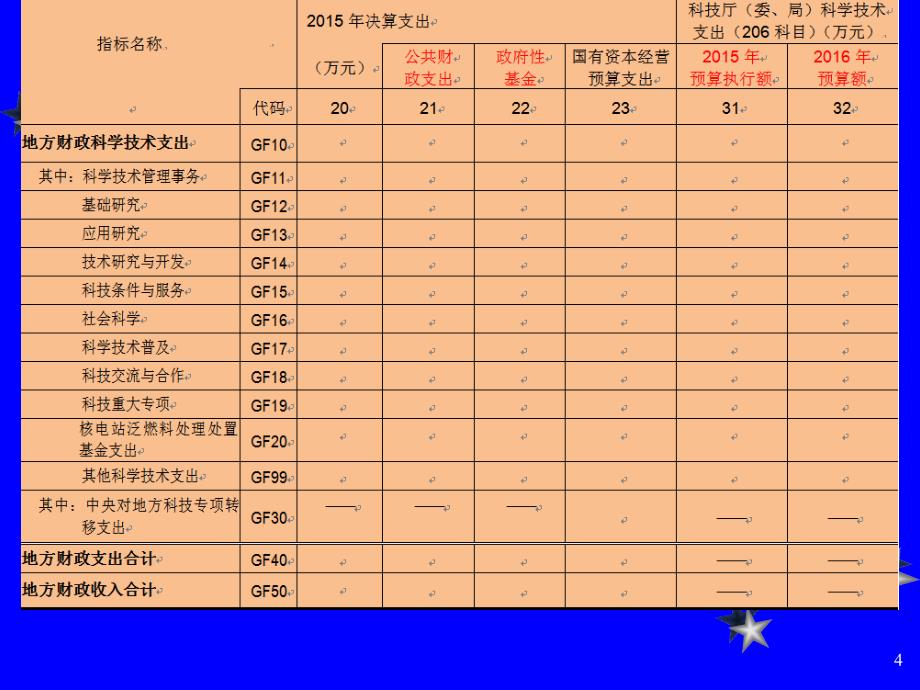 财政科学技术支出统计_第4页