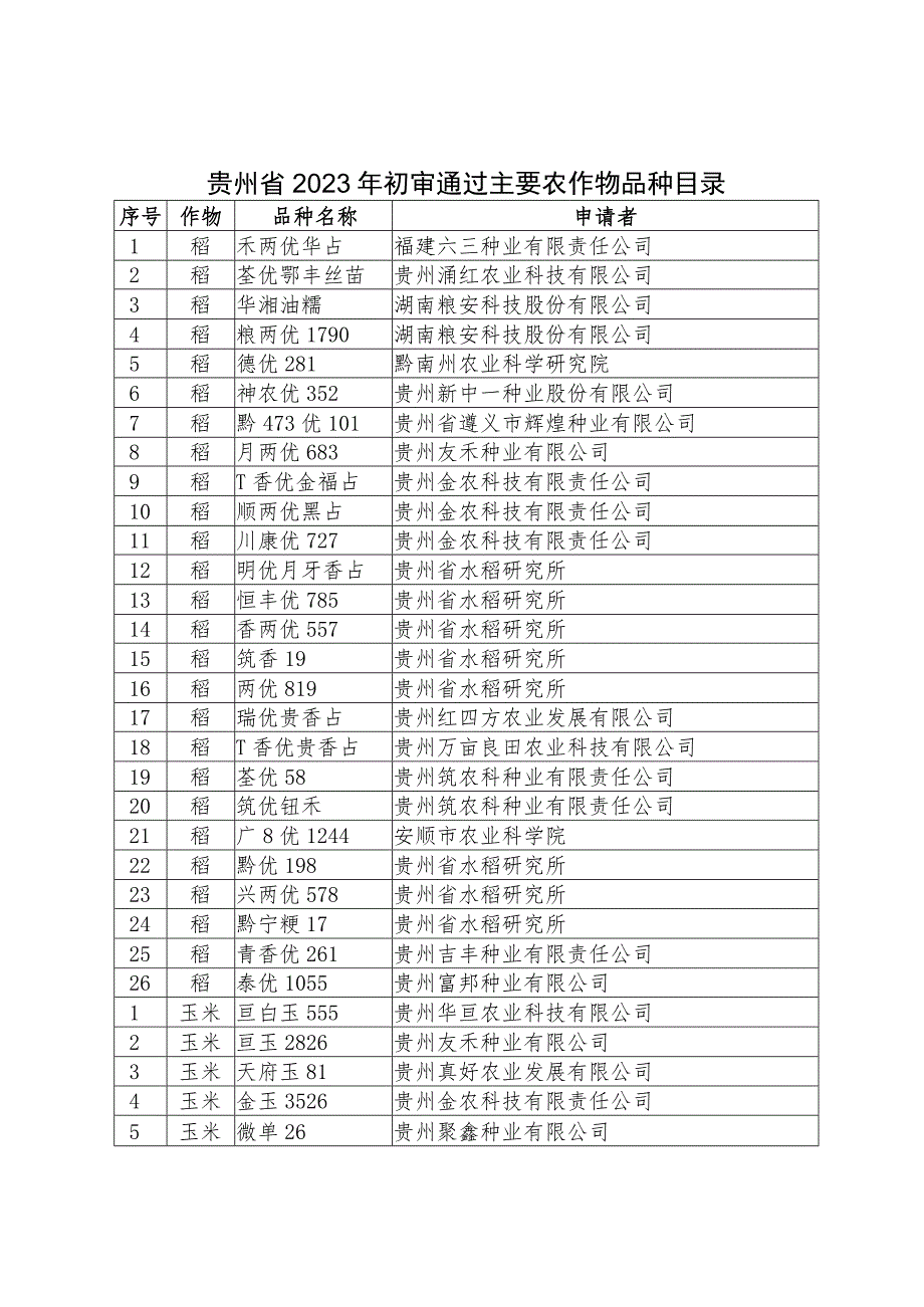 贵州省2023年初审通过主要农作物品种目录_第1页