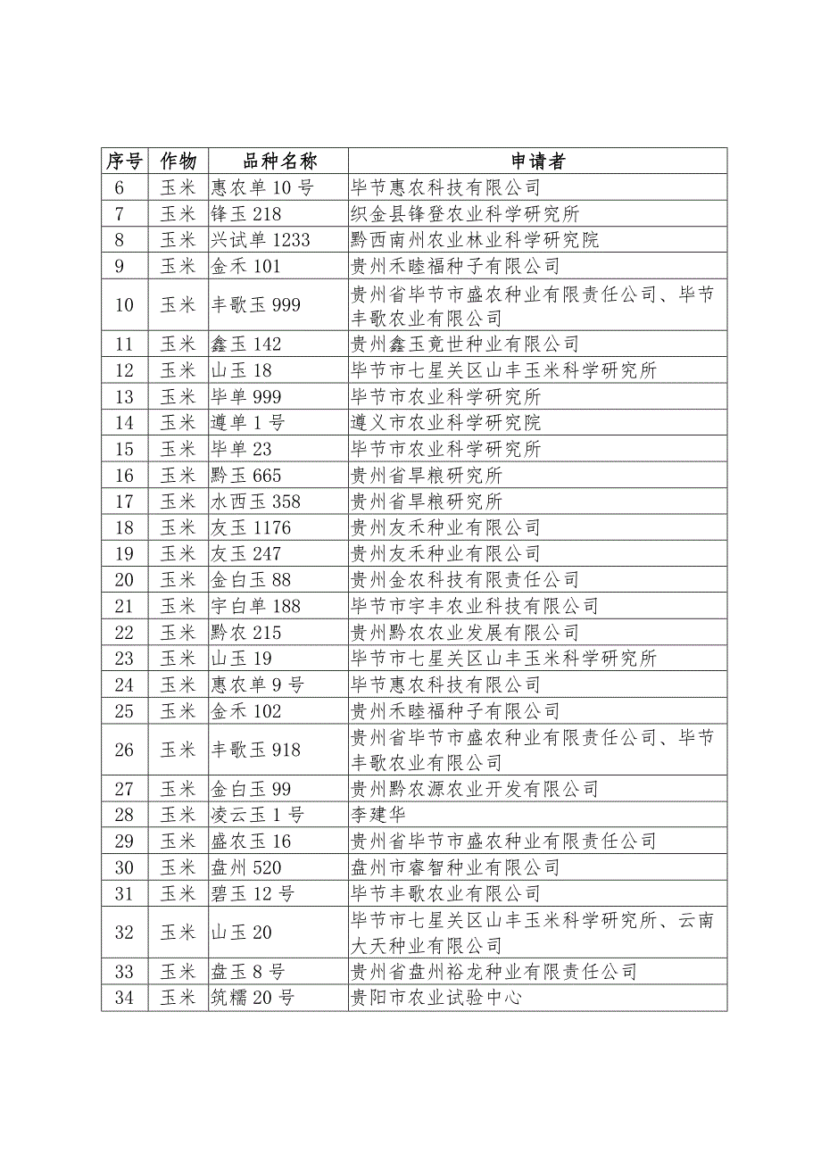 贵州省2023年初审通过主要农作物品种目录_第2页