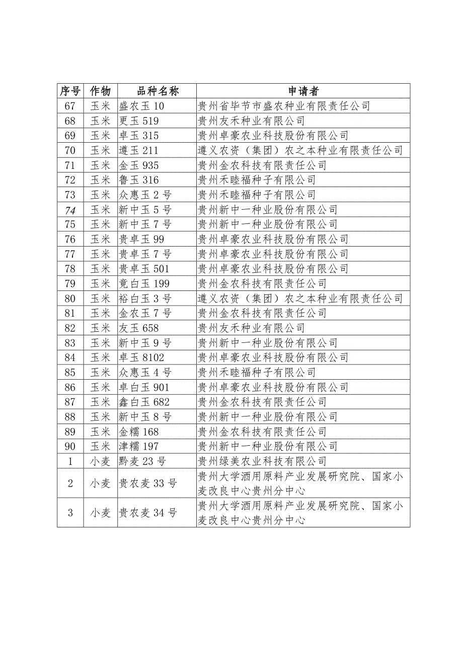 贵州省2023年初审通过主要农作物品种目录_第4页