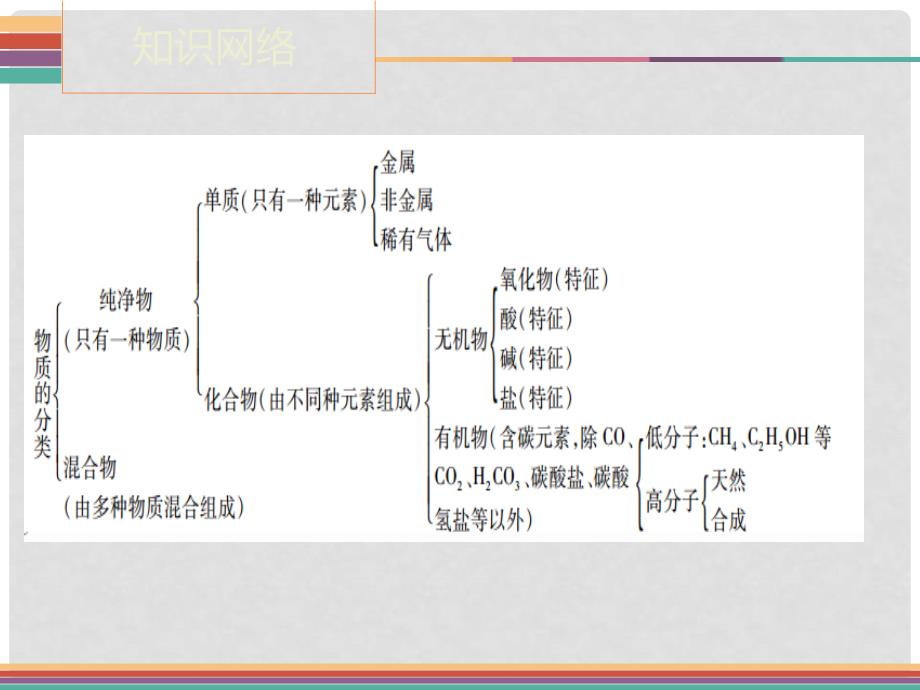 广东省中考化学 第一节 物质的分类复习课件_第3页