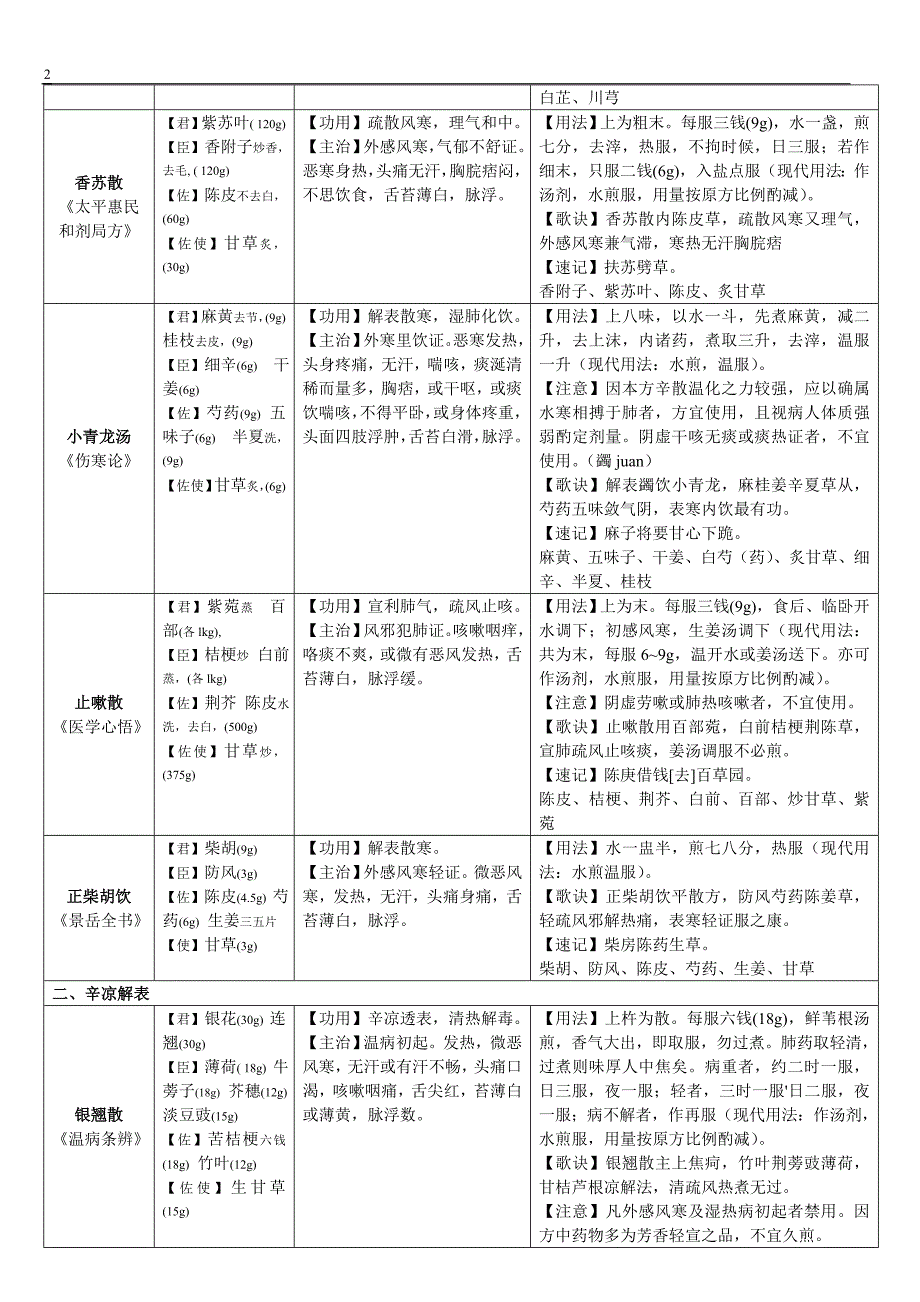 方剂学速记表格B_第2页