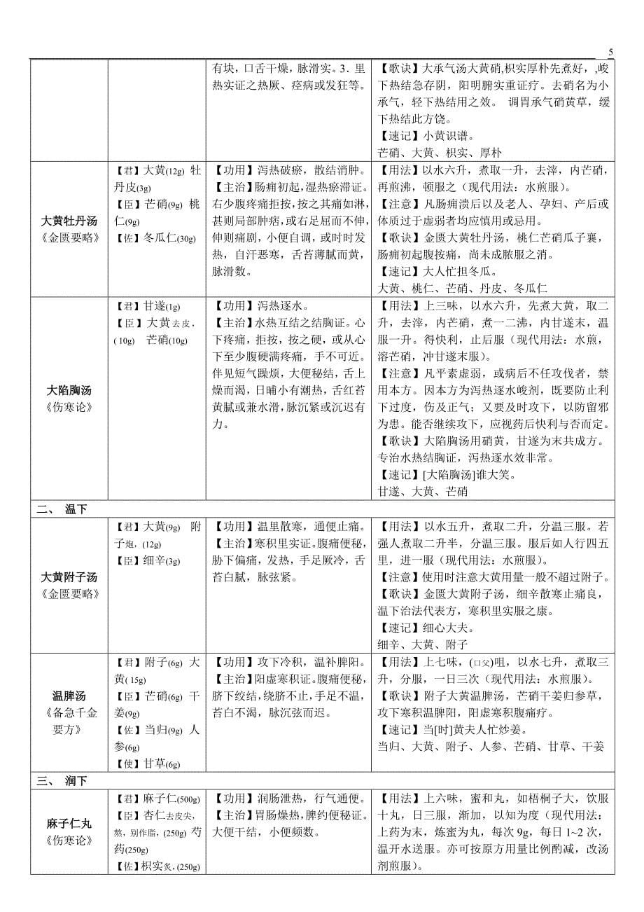 方剂学速记表格B_第5页