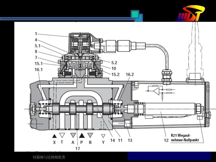 伺服阀与比例阀优秀课件_第5页