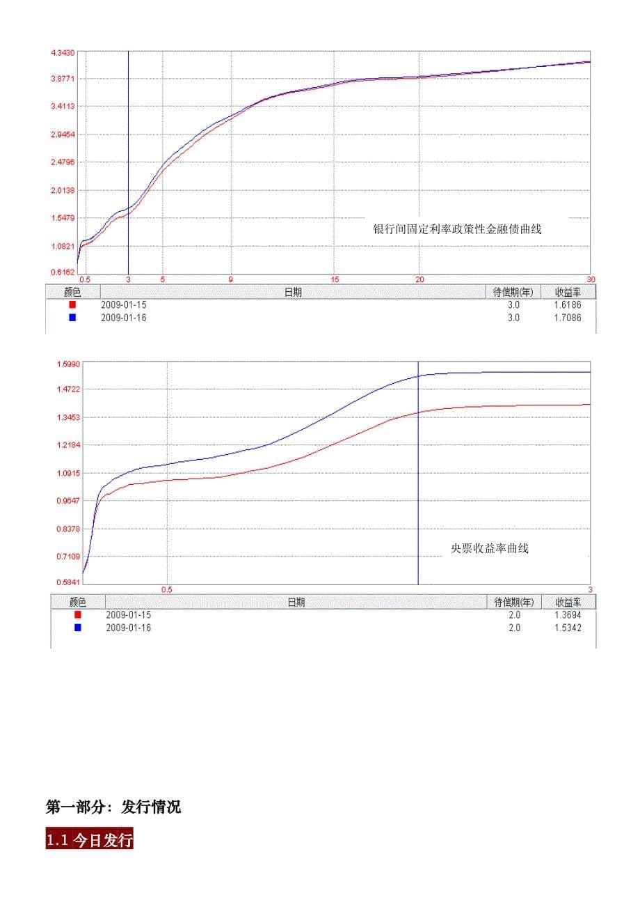 中债银行收益率曲线的走势分析_第5页