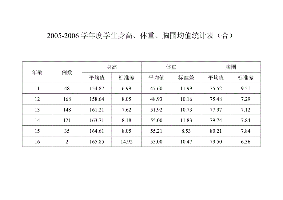 中学组身高、体重、胸围均值表_第1页