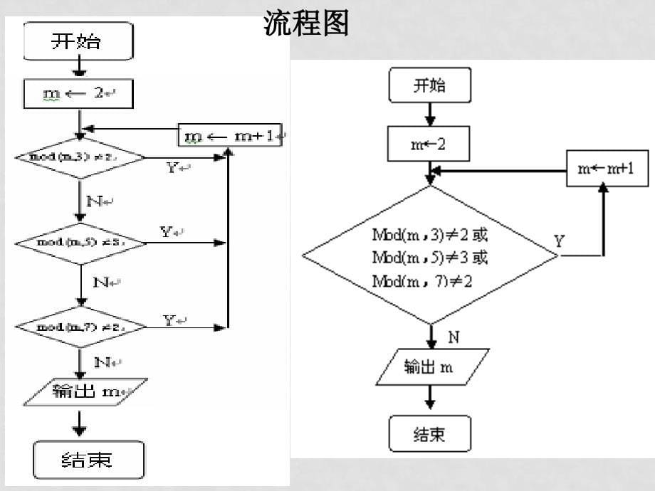 高二数学必修3 算法案例1 ppt_第5页