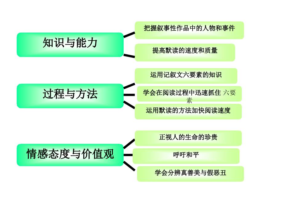 八年语文第一单元知识树_第2页