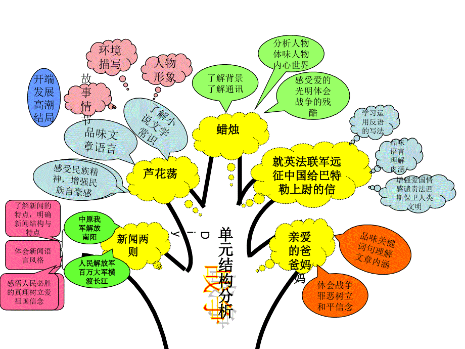 八年语文第一单元知识树_第4页