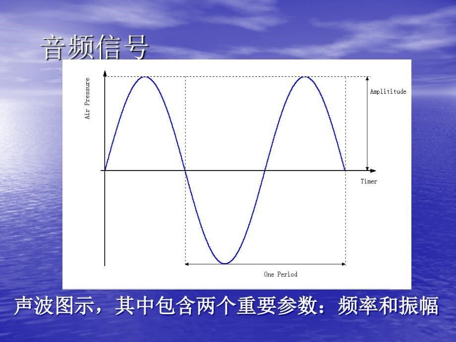 音频媒体的压缩编码.ppt_第5页