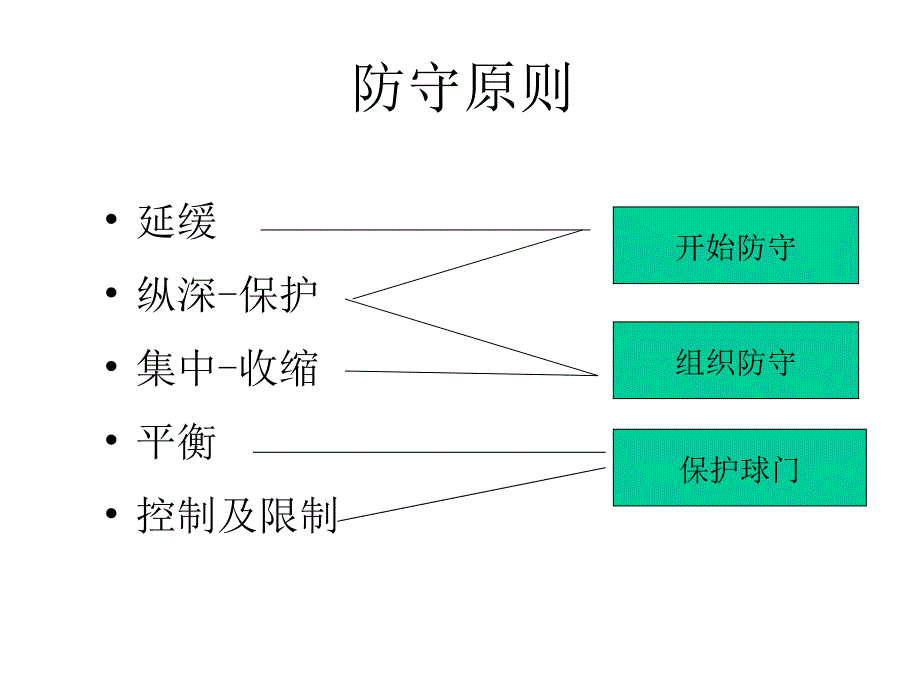 防守原则及防守阵形_第3页