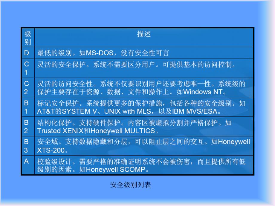 操作系统安全基础.ppt_第4页