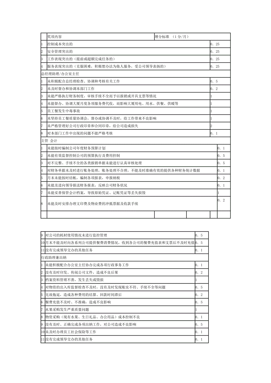 酒店员工绩效考核细则.doc_第3页